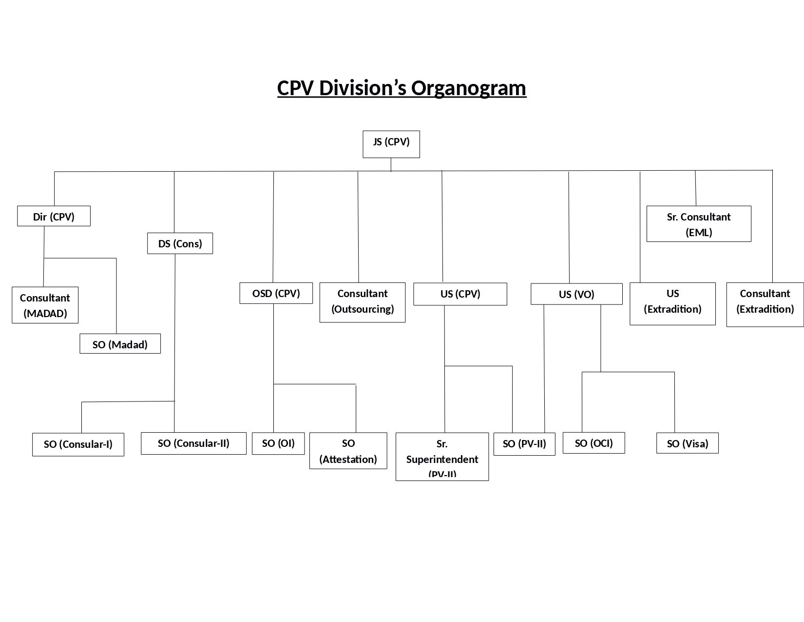 Bureau Of Consular Affairs Organizational Chart