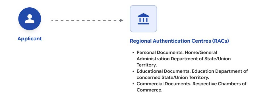 Authentication of Documents Authentication of Documents
