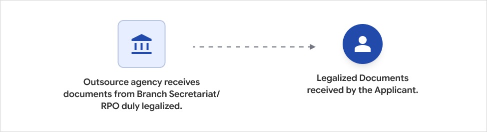 Receipt of apostilled/Attested documents from Outsource agencies Receipt of apostilled/Attested documents from Outsource agencies
